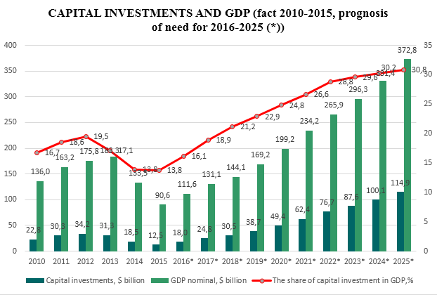 grafic-investments-and-gdp