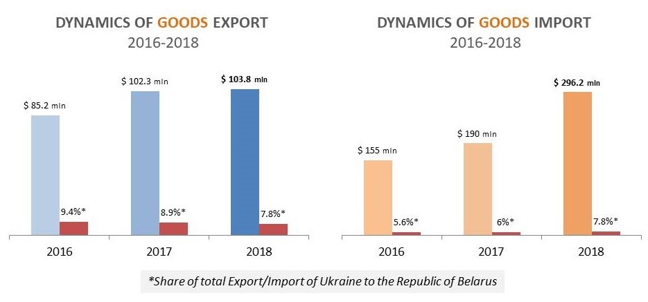 The Republic of Belarus and Dnipropetrovsk Region: features of export ...